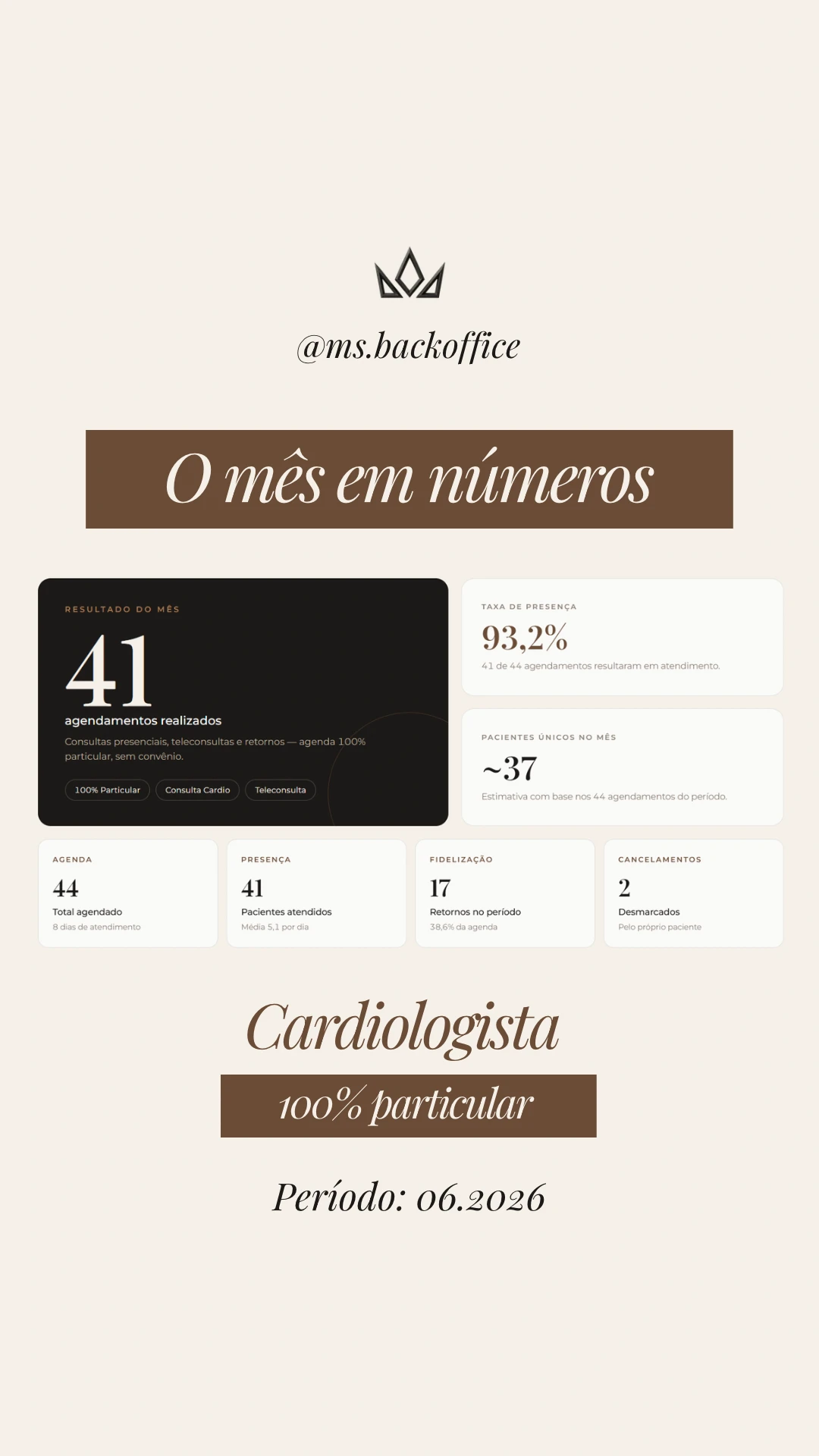 Painel de junho de 2026 de um consultório de cardiologia atendido pela Ms. BackOffice, com agenda 100% particular: 44 agendamentos no total, 41 pacientes atendidos (93,2% de presença), 17 retornos e 2 desmarcações.