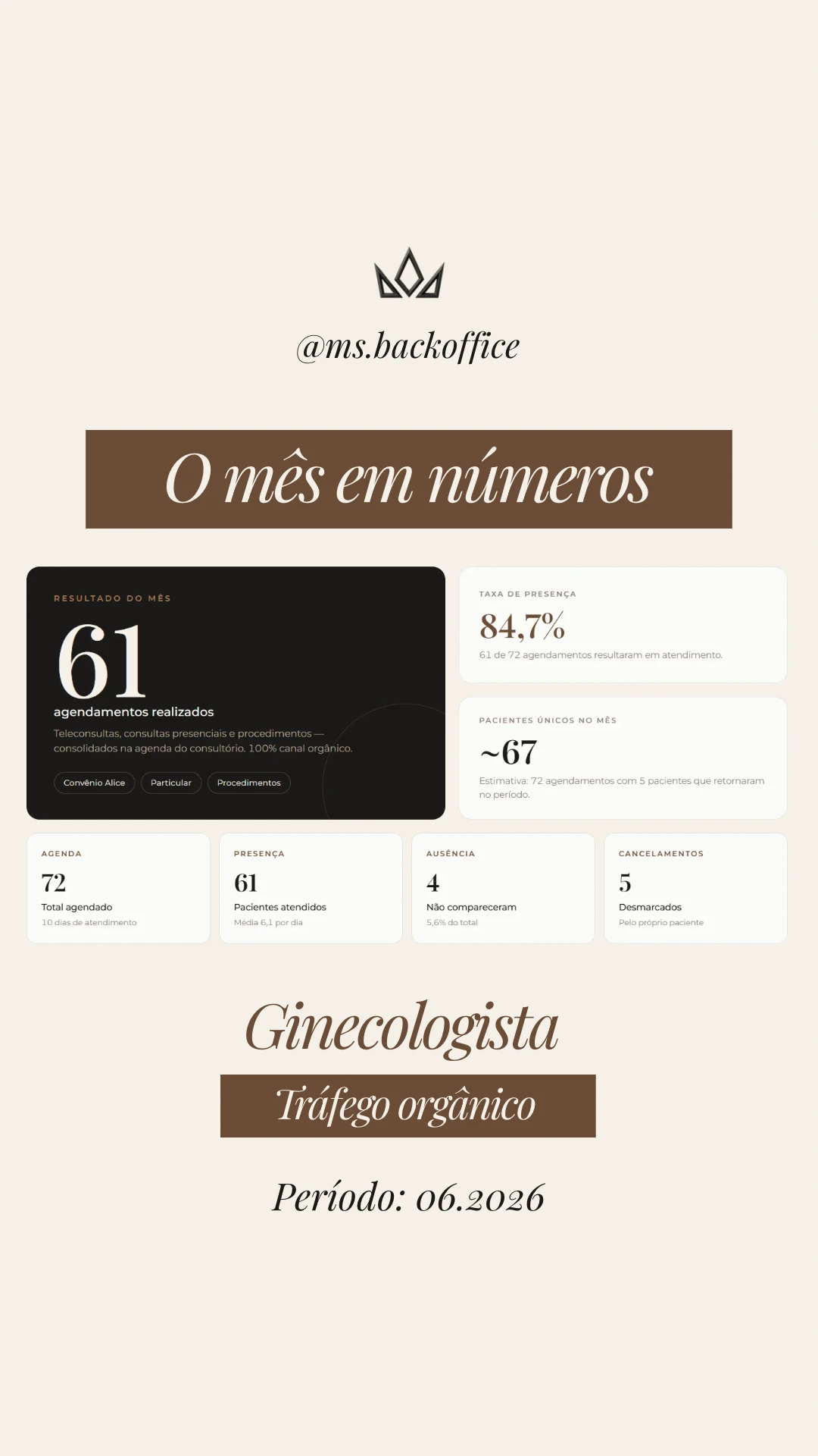 Painel de junho de 2026 de um consultório de ginecologia atendido pela Ms. BackOffice, com pacientes vindos do tráfego orgânico: 72 agendamentos no total, 61 pacientes atendidos (84,7% de presença), 4 faltas e 5 desmarcações.