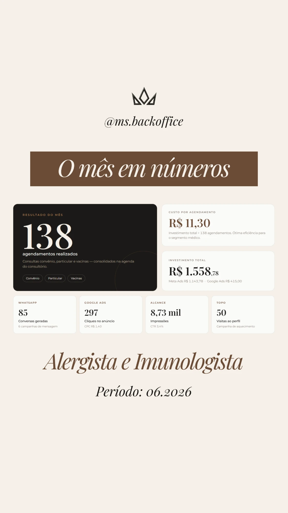 Painel de junho de 2026 de um consultório de alergia e imunologia atendido pela Ms. BackOffice: 138 agendamentos realizados, R$11,30 de custo por agendamento, R$1.558,78 investidos em anúncios no Meta e no Google e 85 conversas geradas no WhatsApp.